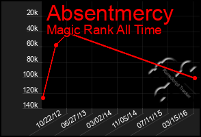 Total Graph of Absentmercy