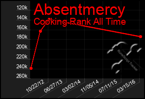 Total Graph of Absentmercy