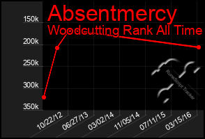 Total Graph of Absentmercy