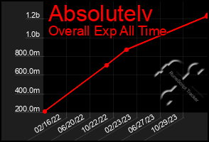 Total Graph of Absolutelv