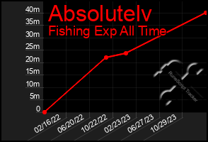 Total Graph of Absolutelv