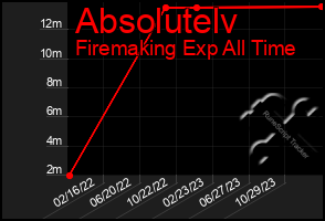 Total Graph of Absolutelv