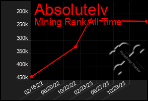 Total Graph of Absolutelv