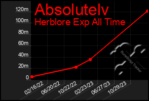 Total Graph of Absolutelv