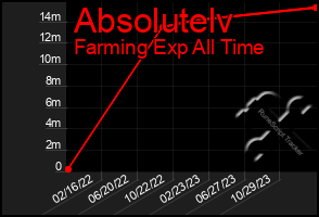 Total Graph of Absolutelv