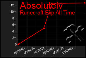 Total Graph of Absolutelv