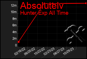 Total Graph of Absolutelv