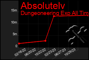 Total Graph of Absolutelv