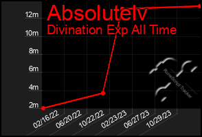 Total Graph of Absolutelv