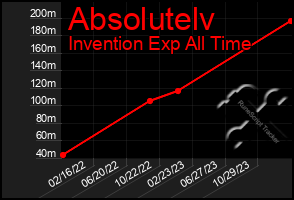 Total Graph of Absolutelv