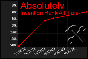 Total Graph of Absolutelv