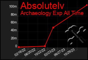 Total Graph of Absolutelv