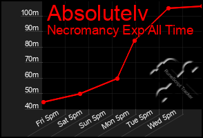 Total Graph of Absolutelv