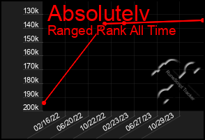 Total Graph of Absolutelv