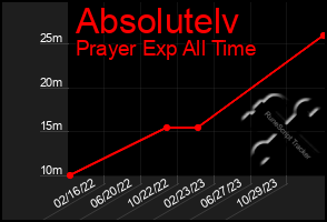 Total Graph of Absolutelv