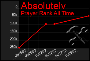 Total Graph of Absolutelv