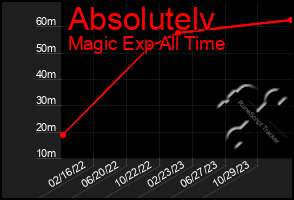 Total Graph of Absolutelv