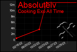 Total Graph of Absolutelv