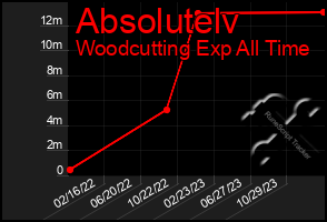 Total Graph of Absolutelv