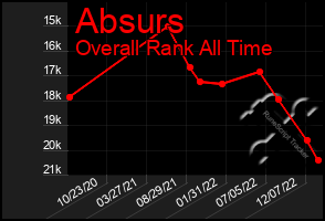 Total Graph of Absurs