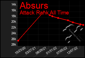 Total Graph of Absurs