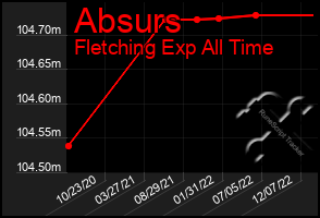 Total Graph of Absurs