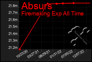 Total Graph of Absurs