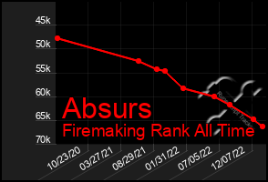 Total Graph of Absurs