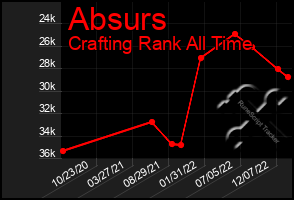 Total Graph of Absurs