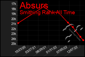 Total Graph of Absurs