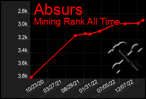 Total Graph of Absurs