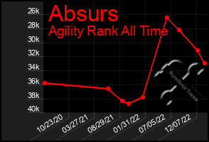 Total Graph of Absurs