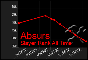 Total Graph of Absurs