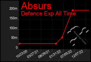 Total Graph of Absurs