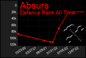 Total Graph of Absurs