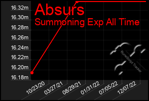 Total Graph of Absurs