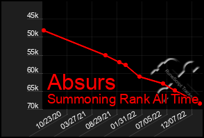 Total Graph of Absurs