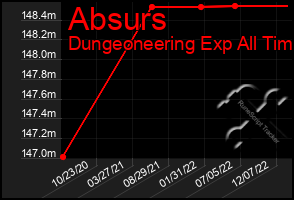 Total Graph of Absurs