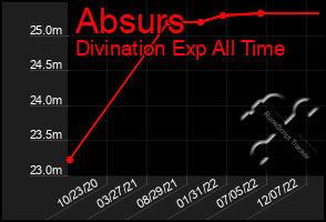 Total Graph of Absurs