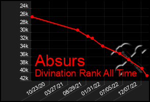 Total Graph of Absurs