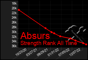 Total Graph of Absurs