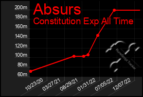 Total Graph of Absurs