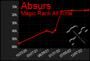 Total Graph of Absurs