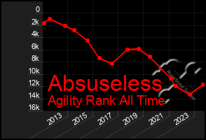 Total Graph of Absuseless