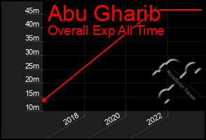 Total Graph of Abu Gharib