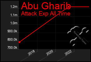 Total Graph of Abu Gharib