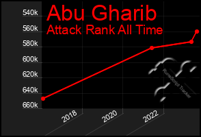 Total Graph of Abu Gharib