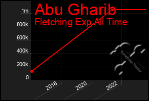 Total Graph of Abu Gharib