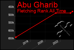 Total Graph of Abu Gharib