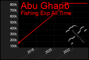 Total Graph of Abu Gharib